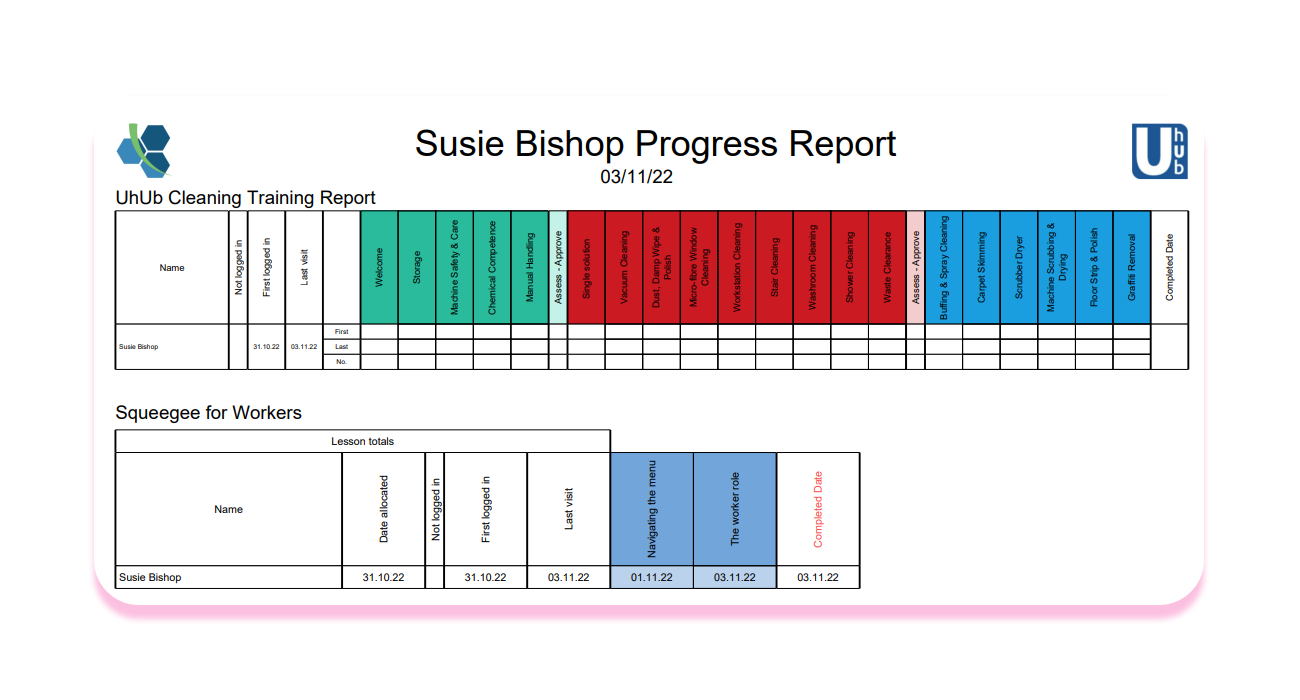 Each user has their own personalised progress report on UhUb on all courses on their account